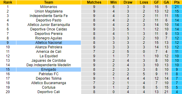 Soi kèo, dự đoán Macao Nacional vs Envigado, 7h30 ngày 2/9 - Ảnh 4