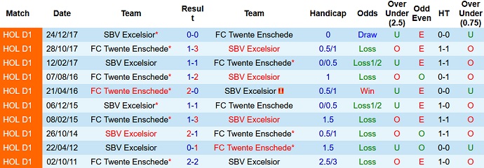 Soi kèo, dự đoán Macao Twente vs Excelsior 2h00 ngày 1/9 - Ảnh 3