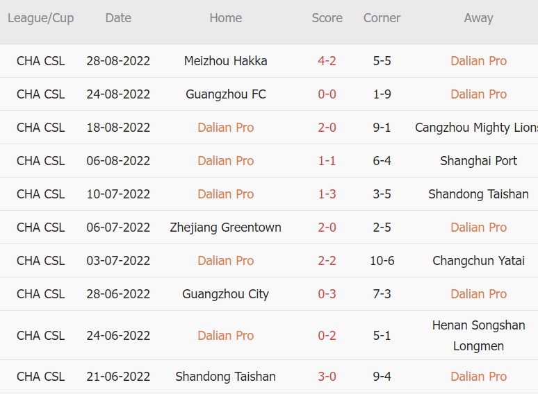 Soi kèo phạt góc Dalian Pro vs Shenzhen, 18h30 ngày 1/9 - Ảnh 1