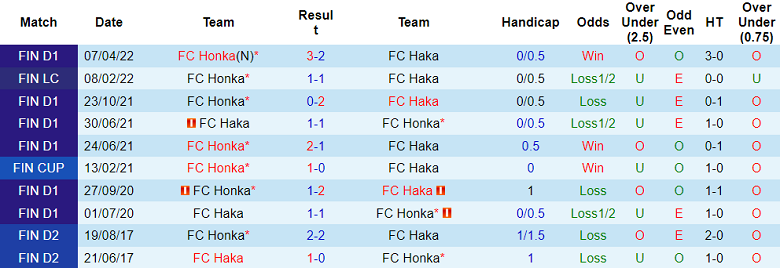 Soi kèo phạt góc Haka vs Honka, 22h ngày 1/9 - Ảnh 3