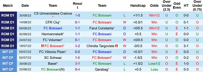 Soi kèo tài xỉu Botoșani vs Argeș hôm nay 22h00 ngày 1/9 - Ảnh 1