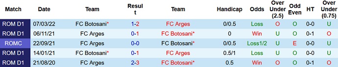 Soi kèo tài xỉu Botoșani vs Argeș hôm nay 22h00 ngày 1/9 - Ảnh 3