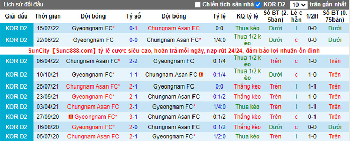 Soi kèo tài xỉu Chungnam Asan vs Gyeongnam hôm nay, 17h ngày 31/8 - Ảnh 4