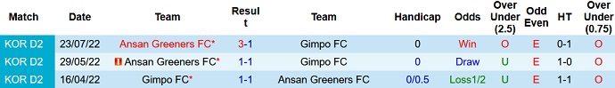 Soi kèo tài xỉu Gimpo vs Ansan Greeners hôm nay 17h30 ngày 31/8 - Ảnh 3