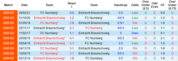 Nhận định, soi kèo Braunschweig vs Nurnberg, 23h30 ngày 2/9 - Ảnh 3