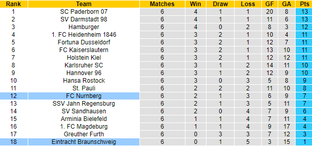 Nhận định, soi kèo Braunschweig vs Nurnberg, 23h30 ngày 2/9 - Ảnh 4