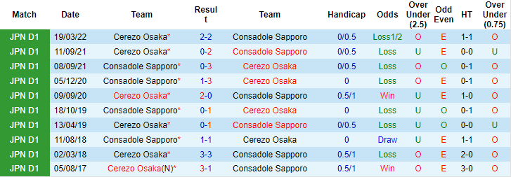 Nhận định, soi kèo Consadole Sapporo vs Cerezo Osaka, 17h30 ngày 2/9 - Ảnh 3