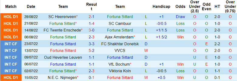 Nhận định, soi kèo Fortuna Sittard vs Utrecht, 1h ngày 3/9 - Ảnh 1