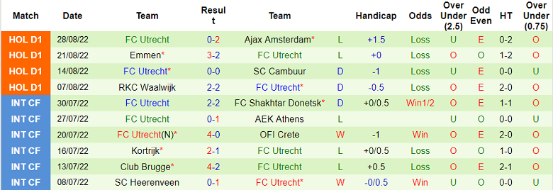 Nhận định, soi kèo Fortuna Sittard vs Utrecht, 1h ngày 3/9 - Ảnh 2
