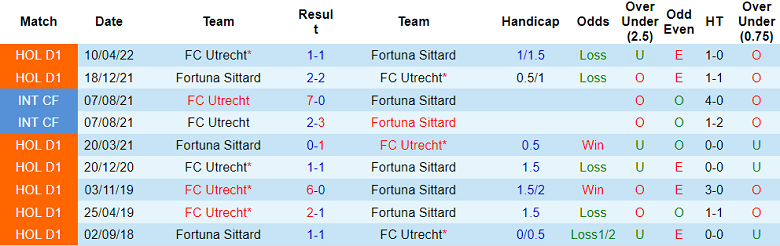 Nhận định, soi kèo Fortuna Sittard vs Utrecht, 1h ngày 3/9 - Ảnh 3