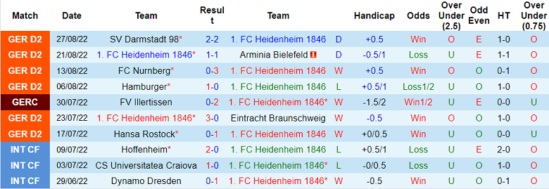 Nhận định, soi kèo Heidenheim vs Dusseldorf, 23h30 ngày 2/9 - Ảnh 1