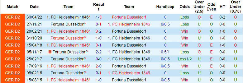 Nhận định, soi kèo Heidenheim vs Dusseldorf, 23h30 ngày 2/9 - Ảnh 3