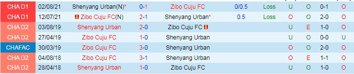 Nhận định, soi kèo Liaoning Shenyang vs Zibo Cuju, 15h ngày 2/9 - Ảnh 3
