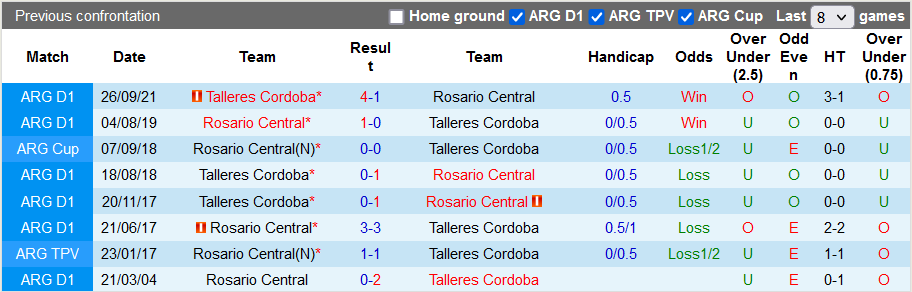 Nhận định, soi kèo Rosario Central vs Talleres Cordoba, 7h30 ngày 3/9 - Ảnh 3