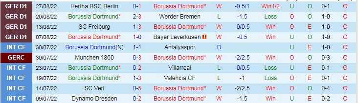 Soi bảng dự đoán tỷ số chính xác Dortmund vs Hoffenheim, 1h30 ngày 3/9 - Ảnh 2