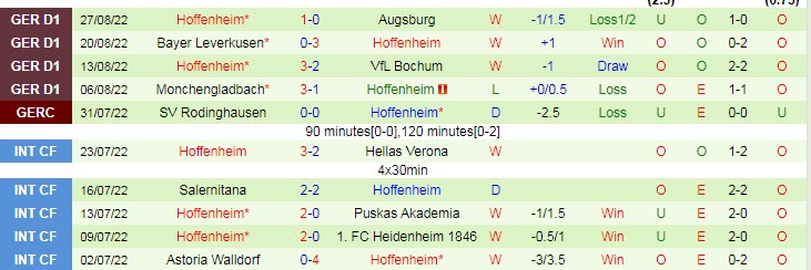 Soi bảng dự đoán tỷ số chính xác Dortmund vs Hoffenheim, 1h30 ngày 3/9 - Ảnh 3