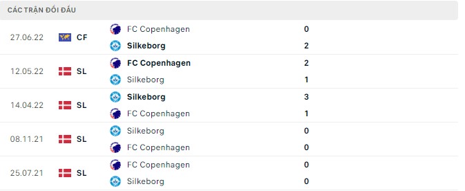 Soi kèo, dự đoán Macao Copenhagen vs Silkeborg, 0h ngày 3/9 - Ảnh 2