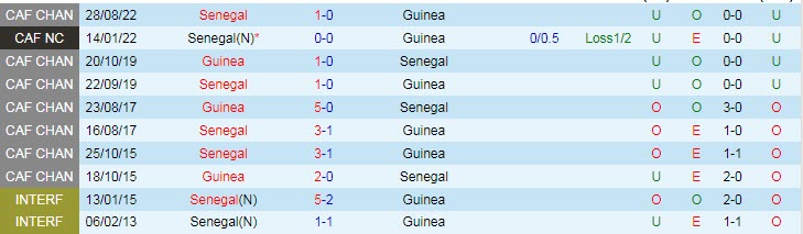 Soi kèo, dự đoán Macao Guinea vs Senegal, 23h ngày 2/9 - Ảnh 3