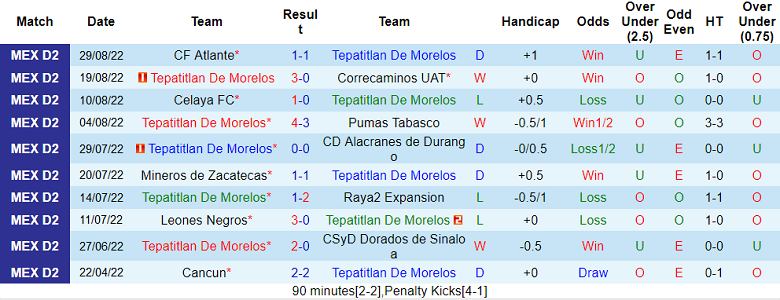 Soi kèo, dự đoán Macao Tepatitlan vs Alebrijes de Oaxaca, 7h ngày 2/9 - Ảnh 1