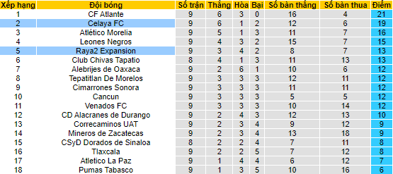 Soi kèo tài xỉu Raya2 Expansion vs Celaya hôm nay, 9h ngày 2/9 - Ảnh 5