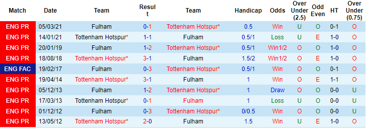 Tiên trị đại bàng dự đoán Tottenham vs Fulham, 21h ngày 3/9 - Ảnh 3