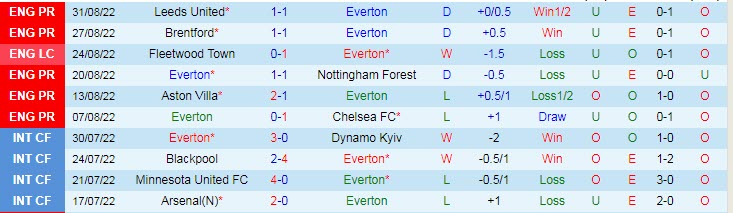 Tỷ lệ kèo nhà cái Everton vs Liverpool mới nhất, 18h30 ngày 3/9 - Ảnh 3