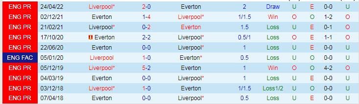 Tỷ lệ kèo nhà cái Everton vs Liverpool mới nhất, 18h30 ngày 3/9 - Ảnh 5