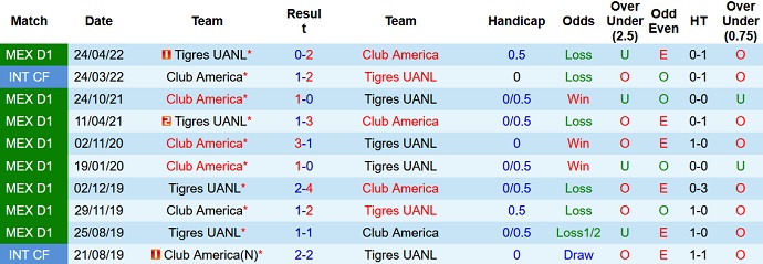 Nhận định, soi kèo América vs Tigres UANL, 9h05 ngày 4/9 - Ảnh 3