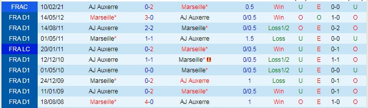 Nhận định, soi kèo Auxerre vs Marseille, 22h ngày 3/9 - Ảnh 3