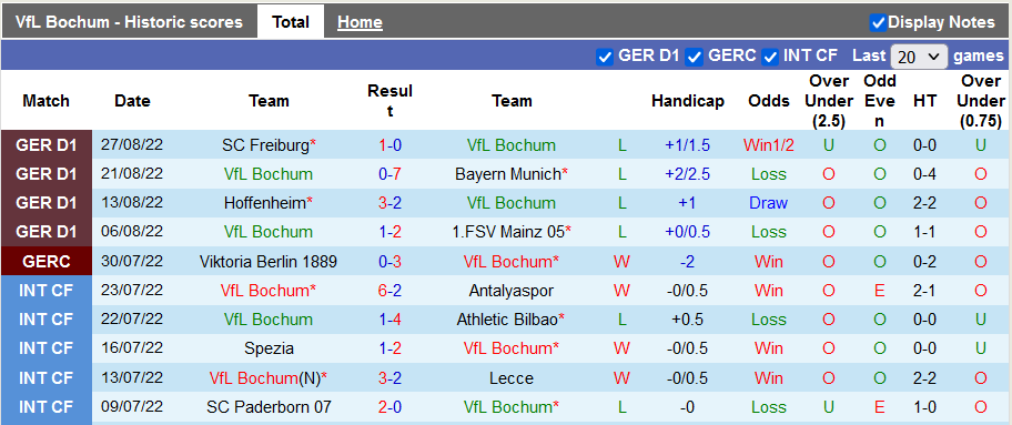 Nhận định, soi kèo Bochum vs Bremen, 20h30 ngày 3/9 - Ảnh 1