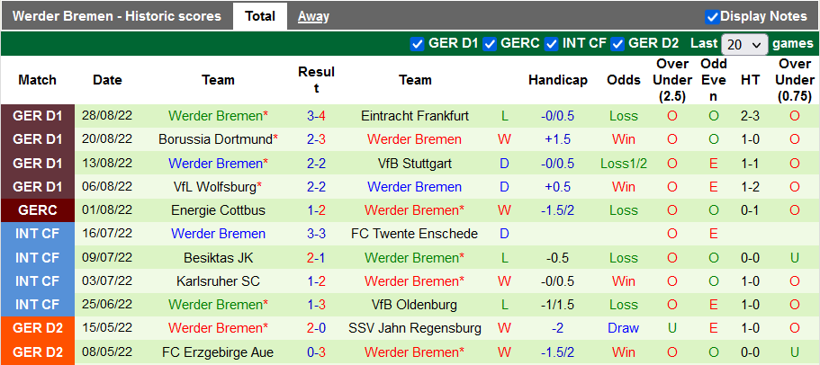 Nhận định, soi kèo Bochum vs Bremen, 20h30 ngày 3/9 - Ảnh 2