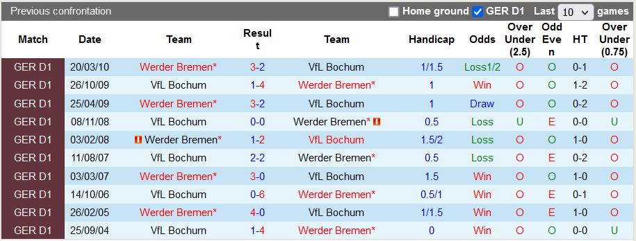 Nhận định, soi kèo Bochum vs Bremen, 20h30 ngày 3/9 - Ảnh 3