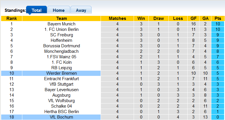 Nhận định, soi kèo Bochum vs Bremen, 20h30 ngày 3/9 - Ảnh 4