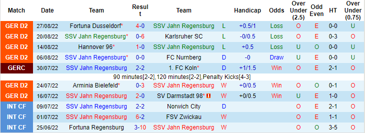 Nhận định, soi kèo Jahn Regensburg vs Holstein Kiel, 18h ngày 3/9 - Ảnh 1