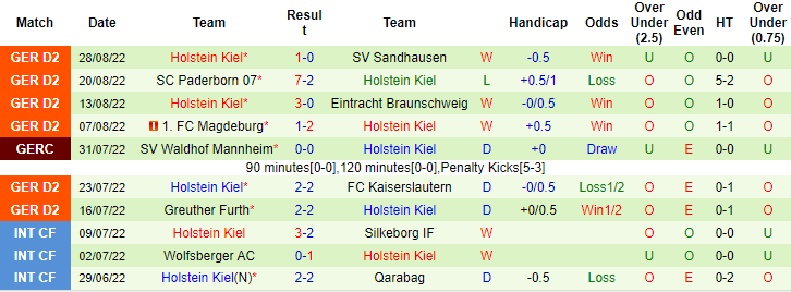 Nhận định, soi kèo Jahn Regensburg vs Holstein Kiel, 18h ngày 3/9 - Ảnh 2