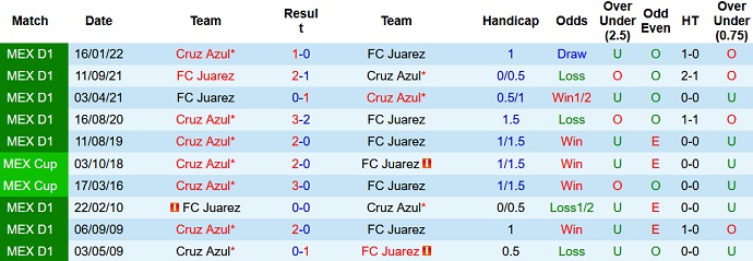 Nhận định, soi kèo Juárez vs Cruz Azul, 9h05 ngày 3/9 - Ảnh 3