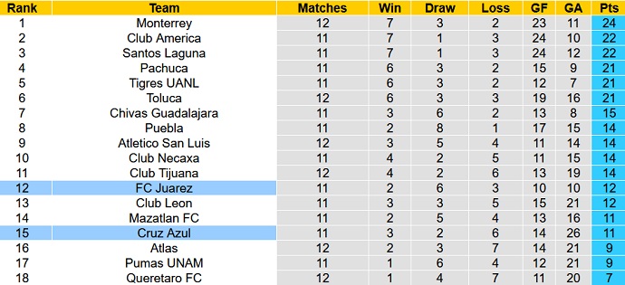 Nhận định, soi kèo Juárez vs Cruz Azul, 9h05 ngày 3/9 - Ảnh 5