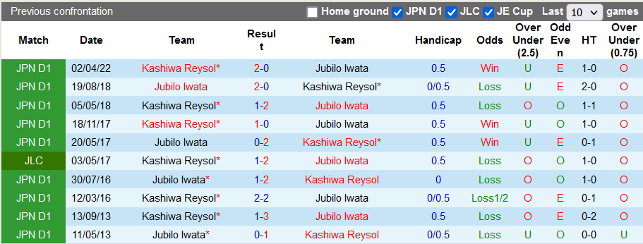 Nhận định, soi kèo Jubilo Iwata vs Kashiwa Reysol, 16h30 ngày 3/9 - Ảnh 3