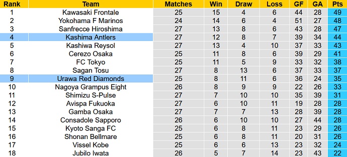 Nhận định, soi kèo Kashima Antlers vs Urawa Reds, 16h00 ngày 3/9 - Ảnh 5