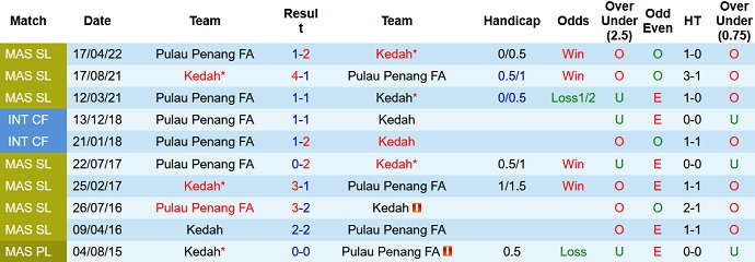 Nhận định, soi kèo Kedah vs Pulau Pinang, 20h00 ngày 2/9 - Ảnh 3