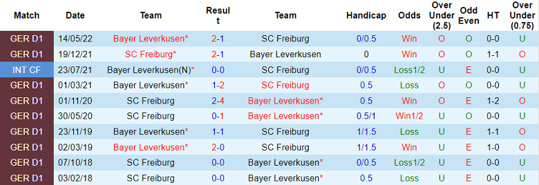 Nhận định, soi kèo Leverkusen vs Freiburg, 20h30 ngày 3/9 - Ảnh 3