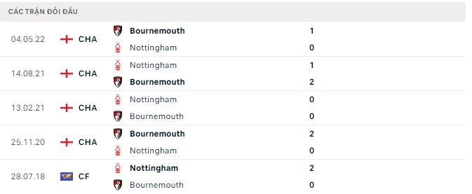 Nhận định, soi kèo Nottingham vs Bournemouth, 21h ngày 3/9 - Ảnh 2