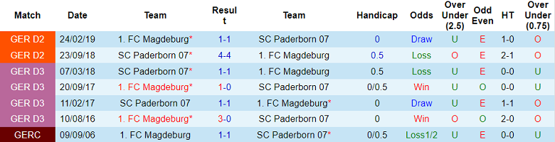 Nhận định, soi kèo Paderborn vs Magdeburg, 18h ngày 3/9 - Ảnh 3