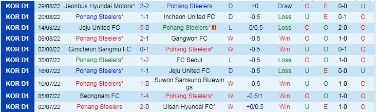 Nhận định, soi kèo Pohang Steelers vs Daegu, 14h30 ngày 3/9 - Ảnh 1