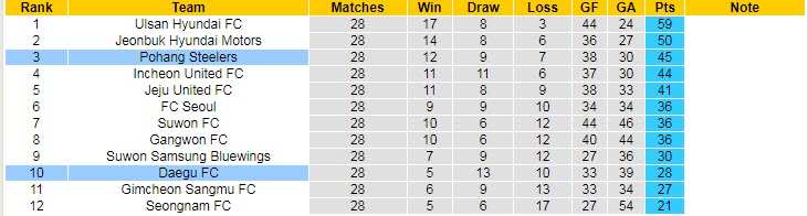 Nhận định, soi kèo Pohang Steelers vs Daegu, 14h30 ngày 3/9 - Ảnh 4