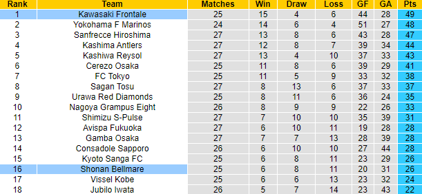 Nhận định, soi kèo Shonan Bellmare vs Kawasaki Frontale, 17h ngày 3/9 - Ảnh 4