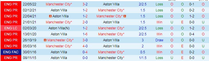 Phân tích kèo hiệp 1 Aston Villa vs Man City, 23h30 ngày 3/9 - Ảnh 3