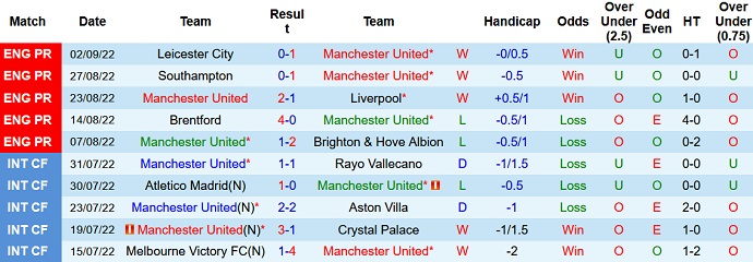 Phân tích kèo hiệp 1 Man Utd vs Arsenal, 22h30 ngày 4/9 - Ảnh 1