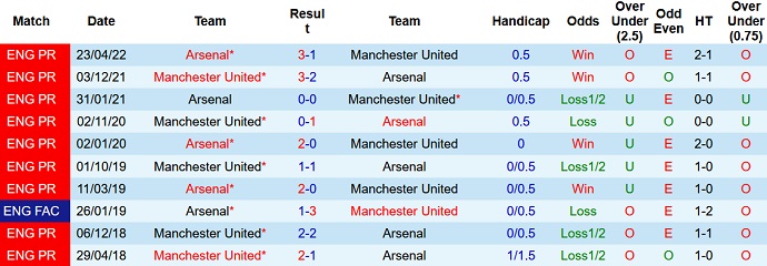Phân tích kèo hiệp 1 Man Utd vs Arsenal, 22h30 ngày 4/9 - Ảnh 3