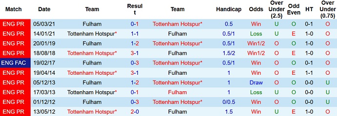 Phân tích kèo hiệp 1 Tottenham vs Fulham, 21h00 ngày 3/9 - Ảnh 3